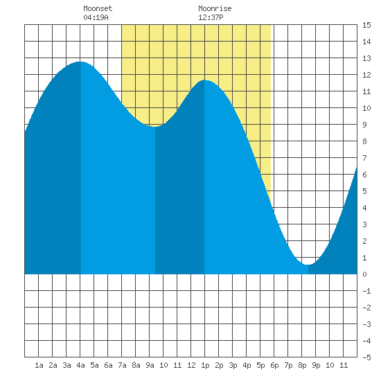 Henderson Inlet tide chart for Monday, February 22, 2021