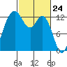 Henderson Inlet tide chart for Wednesday, February 24, 2021