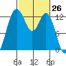 Henderson Inlet tide chart for Friday, February 26, 2021