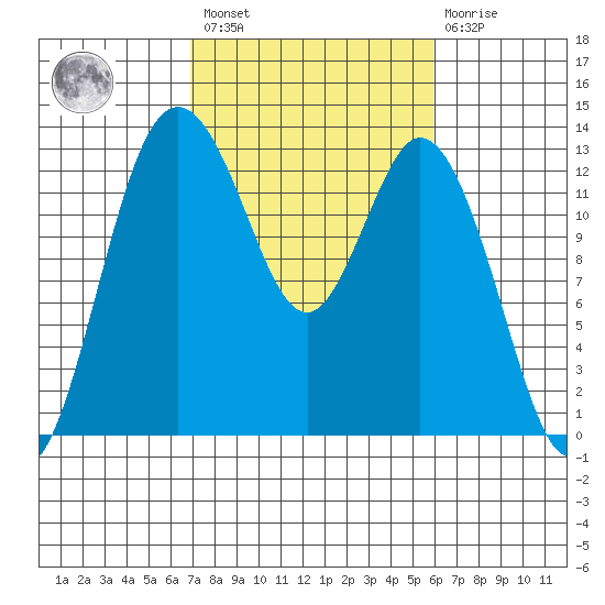 Henderson Inlet tide chart for Saturday, February 27, 2021
