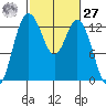 Henderson Inlet tide chart for Saturday, February 27, 2021