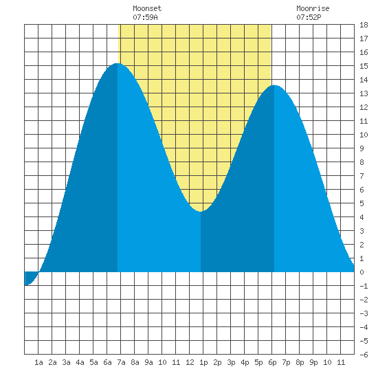 Henderson Inlet tide chart for Sunday, February 28, 2021