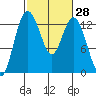 Henderson Inlet tide chart for Sunday, February 28, 2021
