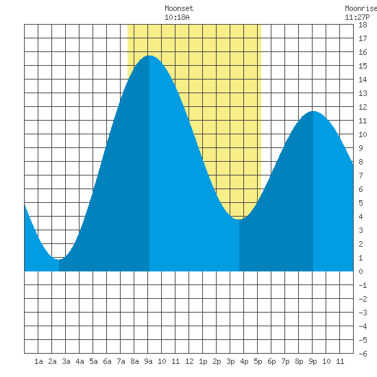 Henderson Inlet tide chart for Tuesday, February 2, 2021