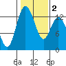 Henderson Inlet tide chart for Tuesday, February 2, 2021