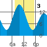 Henderson Inlet tide chart for Wednesday, February 3, 2021