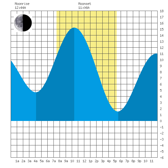 Henderson Inlet tide chart for Thursday, February 4, 2021