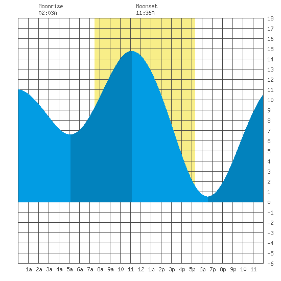 Henderson Inlet tide chart for Friday, February 5, 2021