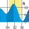 Henderson Inlet tide chart for Friday, February 5, 2021