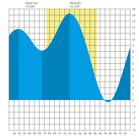 Henderson Inlet tide chart for Saturday, February 6, 2021