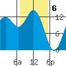 Henderson Inlet tide chart for Saturday, February 6, 2021