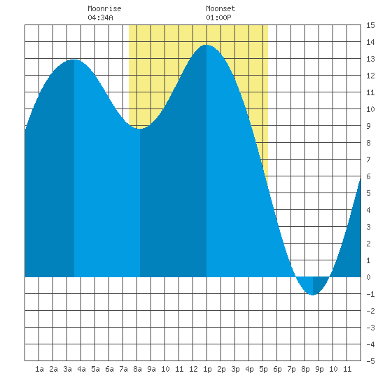 Henderson Inlet tide chart for Sunday, February 7, 2021