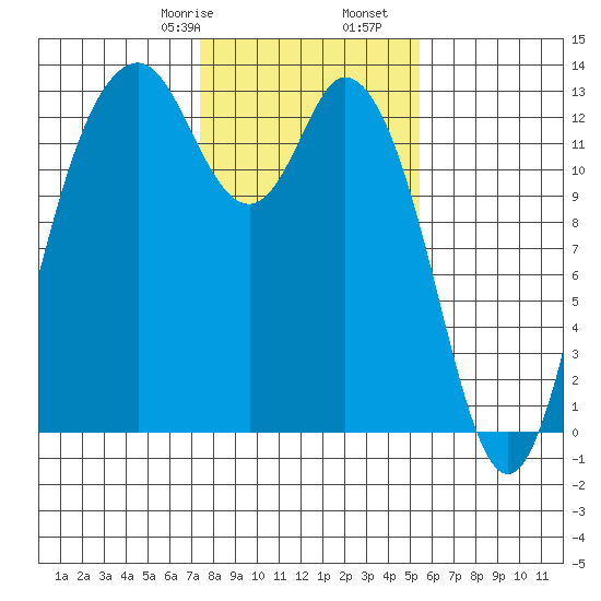 Henderson Inlet tide chart for Monday, February 8, 2021
