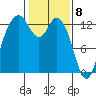 Henderson Inlet tide chart for Monday, February 8, 2021