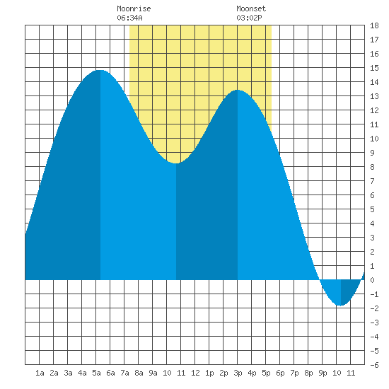Henderson Inlet tide chart for Tuesday, February 9, 2021