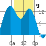 Henderson Inlet tide chart for Tuesday, February 9, 2021