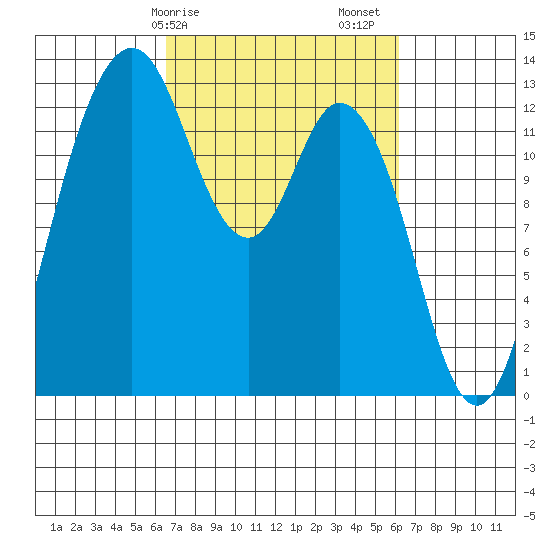 Henderson Inlet tide chart for Wednesday, March 10, 2021