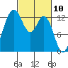 Henderson Inlet tide chart for Wednesday, March 10, 2021