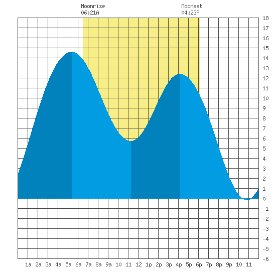 Henderson Inlet tide chart for Thursday, March 11, 2021