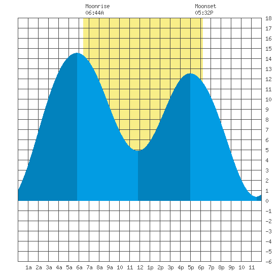 Henderson Inlet tide chart for Friday, March 12, 2021