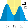 Henderson Inlet tide chart for Friday, March 12, 2021