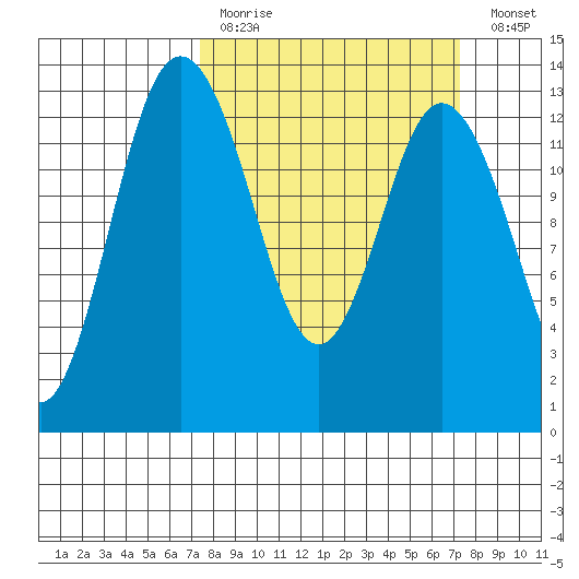 Henderson Inlet tide chart for Sunday, March 14, 2021