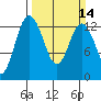 Henderson Inlet tide chart for Sunday, March 14, 2021