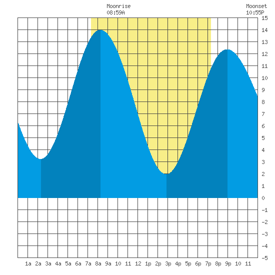 Henderson Inlet tide chart for Tuesday, March 16, 2021