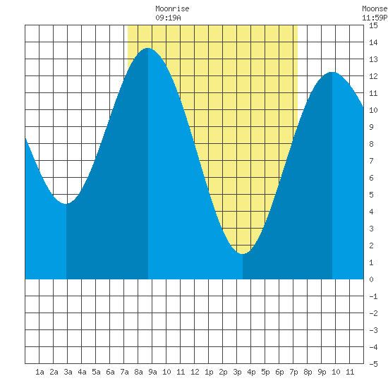 Henderson Inlet tide chart for Wednesday, March 17, 2021