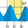 Henderson Inlet tide chart for Wednesday, March 17, 2021