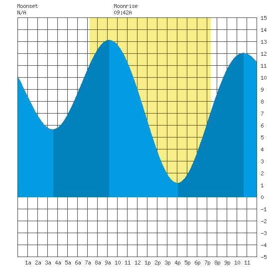Henderson Inlet tide chart for Thursday, March 18, 2021