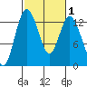 Henderson Inlet tide chart for Monday, March 1, 2021