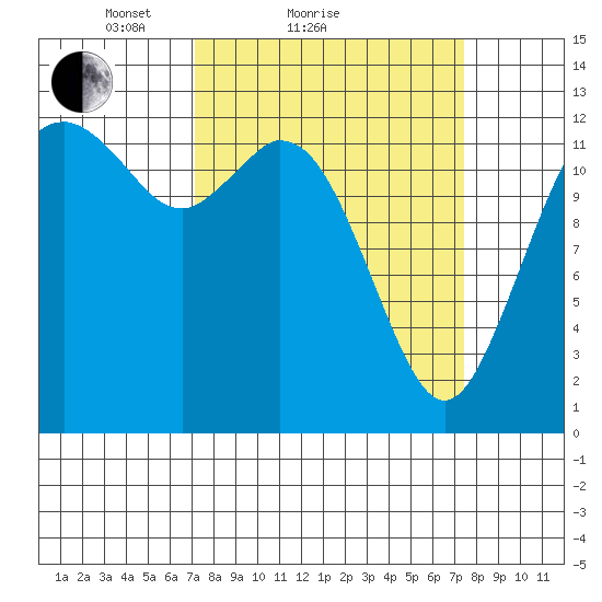 Henderson Inlet tide chart for Sunday, March 21, 2021