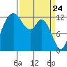 Henderson Inlet tide chart for Wednesday, March 24, 2021