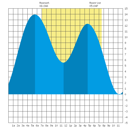 Henderson Inlet tide chart for Friday, March 26, 2021