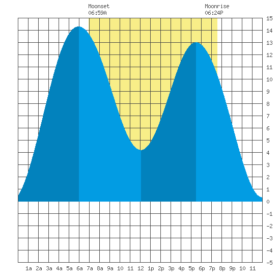 Henderson Inlet tide chart for Saturday, March 27, 2021
