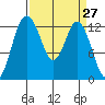 Henderson Inlet tide chart for Saturday, March 27, 2021