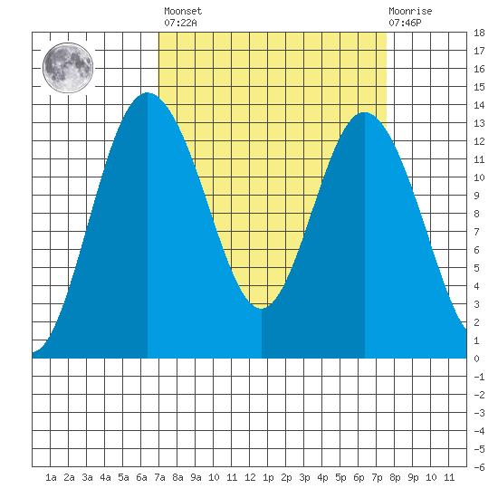 Henderson Inlet tide chart for Sunday, March 28, 2021