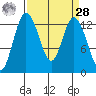 Henderson Inlet tide chart for Sunday, March 28, 2021