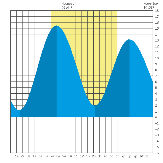Henderson Inlet tide chart for Tuesday, March 2, 2021