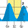Henderson Inlet tide chart for Tuesday, March 2, 2021