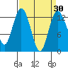 Henderson Inlet tide chart for Tuesday, March 30, 2021