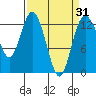 Henderson Inlet tide chart for Wednesday, March 31, 2021