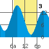 Henderson Inlet tide chart for Wednesday, March 3, 2021