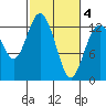 Henderson Inlet tide chart for Thursday, March 4, 2021
