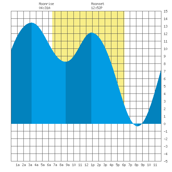Henderson Inlet tide chart for Monday, March 8, 2021