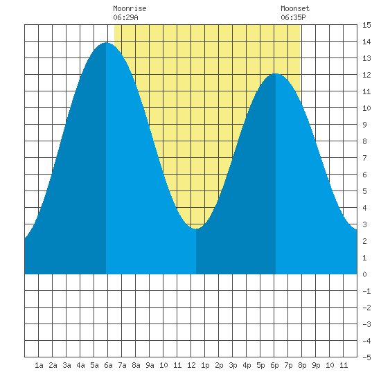 Henderson Inlet tide chart for Saturday, April 10, 2021