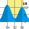 Henderson Inlet tide chart for Saturday, April 10, 2021
