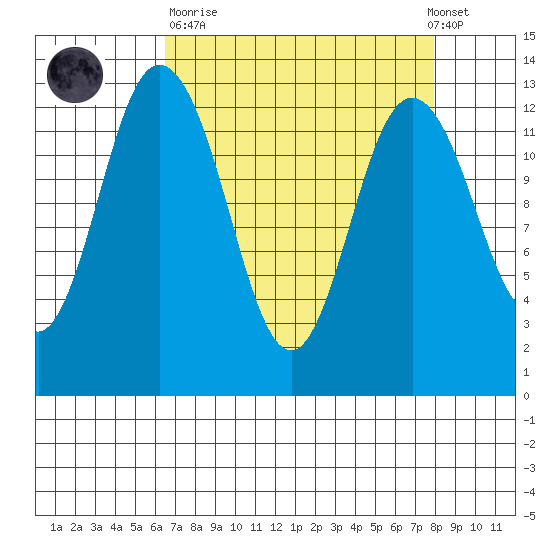 Henderson Inlet tide chart for Sunday, April 11, 2021