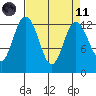 Henderson Inlet tide chart for Sunday, April 11, 2021